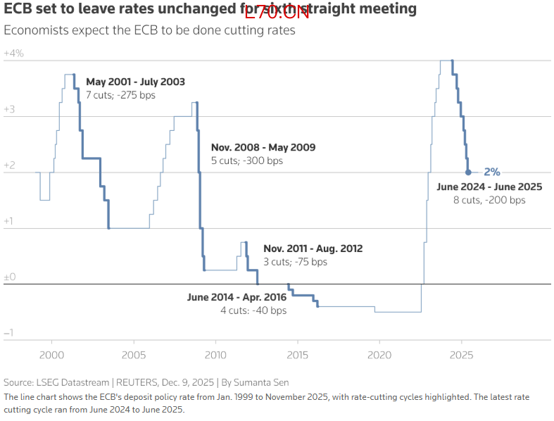 欧洲央行利率走势