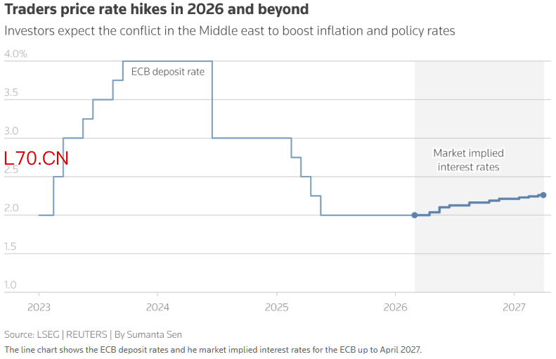 市场对未来的利率预期