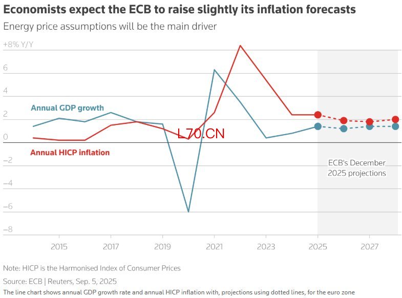 欧元区的年度GDP增长率和年度HICP通胀率