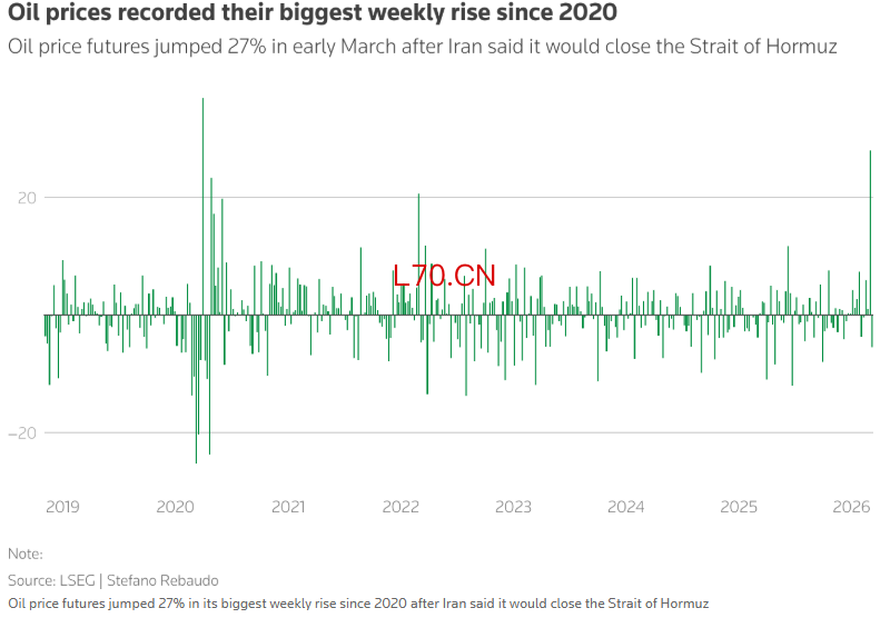 伊朗宣布将关闭霍尔木兹海峡后，原油期货价格飙升27%