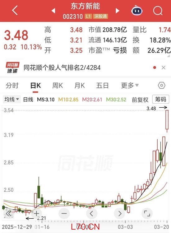 五天三板！马斯克带火的光伏牛股，要爆了？亏损收窄，公司拟收购电站