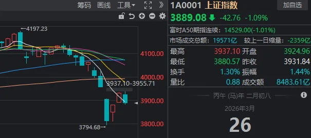 发生了什么？午后，沪指再度失守3900点