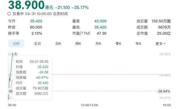 低开近41%！“铜质文创第一股” 铜师傅上市首日破发