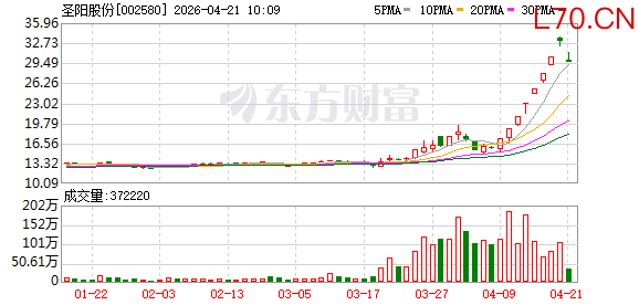 8连板 最新“涨停王”出炉！业绩连亏股浮出 最低营收仅145万元