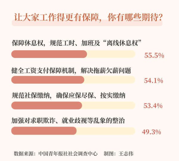 超半数受访者期待保障“离线休息权”