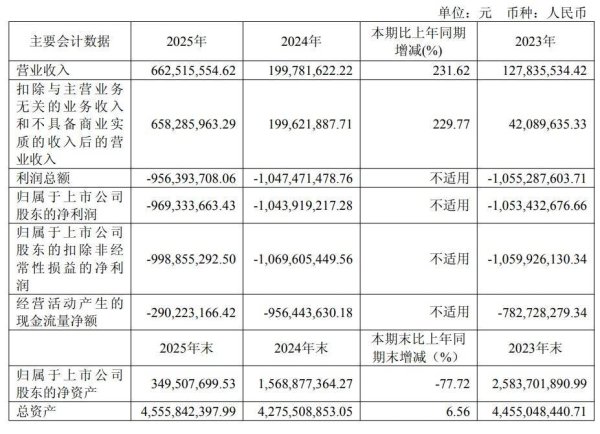 231%高增长难掩亏损，迈威生物再闯港股