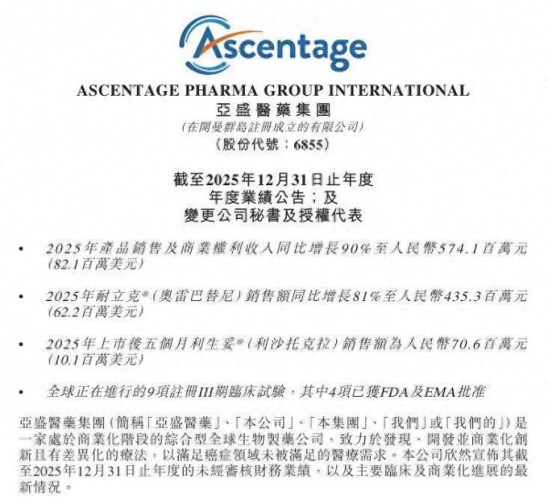 促销也难增收，亚盛医药去年亏损增加两倍，销售投入增长八成，近七年已亏掉64亿元