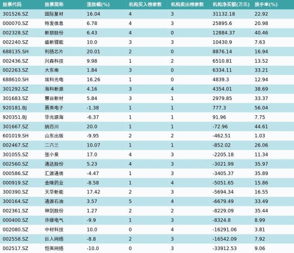 4月13日龙虎榜机构席位买卖详情