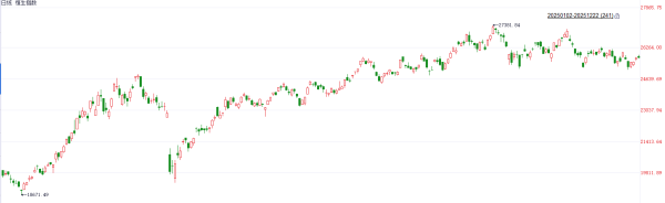港股恒指年内飙涨33%创五年最佳 多家机构预测明年突破30000点
