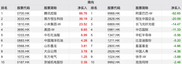 南向资金追踪｜年内首现单周净流出 卖出近81亿港元大举抛售阿里