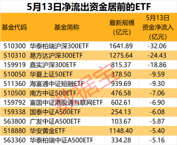 连续7日净流出 这一信号值得关注！