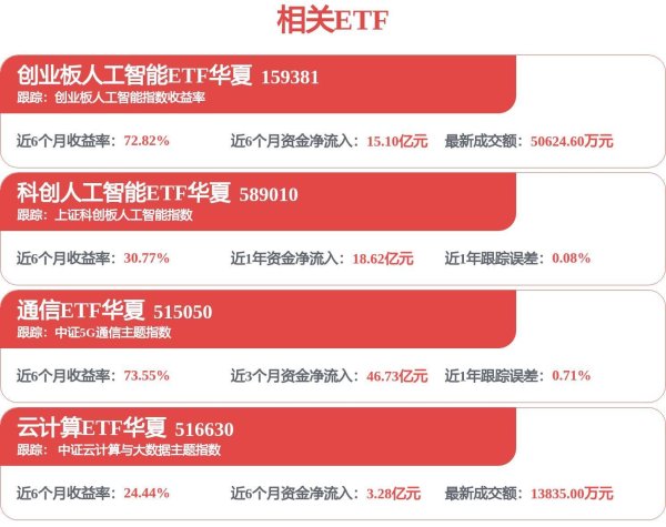 光通信盛会即将召开，通信ETF华夏（515050）盘中成交额超7亿元，近20日吸金近8亿元