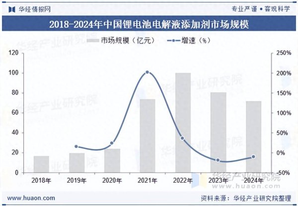 2025年中国锂电池电解液添加剂行业市场规模、竞争格局及重点企业