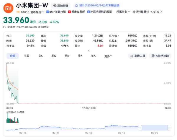 港股小米集团-W跌幅扩大至6%