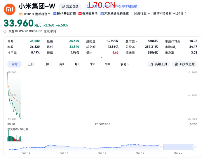 港股小米集团-W跌幅扩大至6%