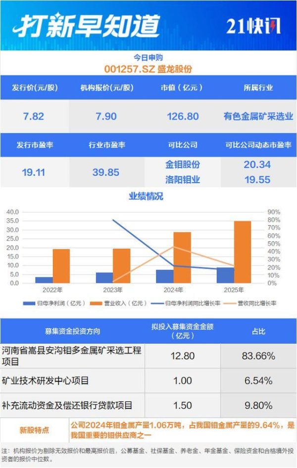 国内钼业龙头等3只新股申购，新恒泰登陆北交所丨打新早知道