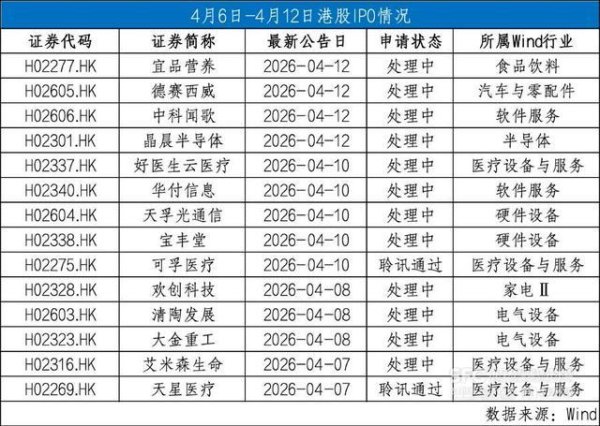 12家公司递表 群核科技上市在即｜港股IPO周报