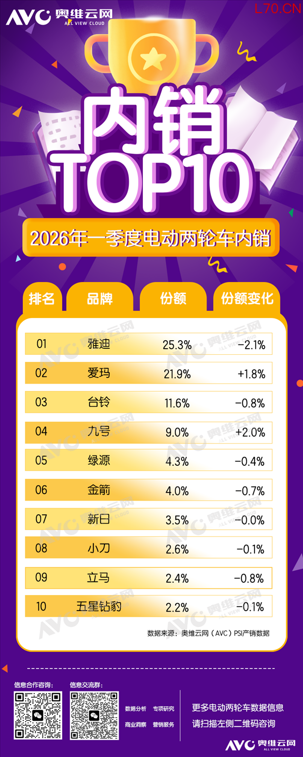 新国标一出 电动两轮车Q1销量下滑超17%