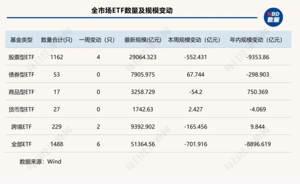 一周缩水超700亿元！资金又从宽基大撤退，A股ETF的“回血局”为何终止？| ETF规模周报