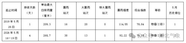 湖北出现5月历史第2强区域性暴雨过程