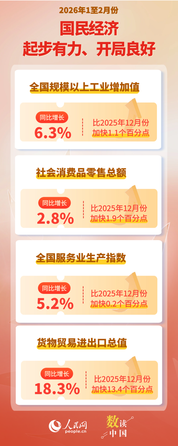 1—2月份国民经济起步有力、开局良好