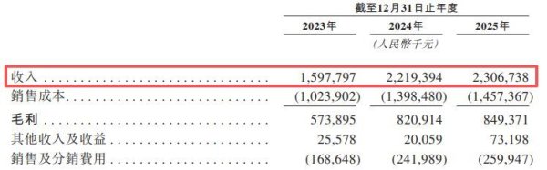 晶通新材料递表港交所：北美市场“增收不增利”，海外经营遇合规挑战
