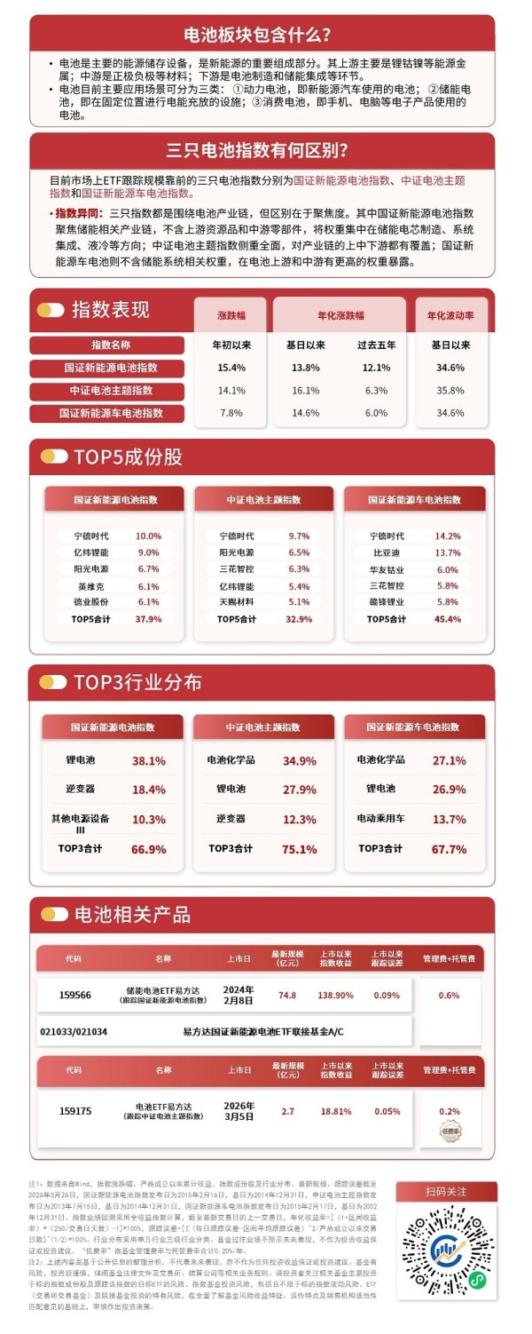 锂电板块放量反弹，国证新能源电池指数涨超1%，储能电池ETF易方达（159566）交投活跃