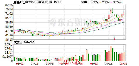 主力复盘：30.01亿流入通富微电 11.15亿流出大唐发电