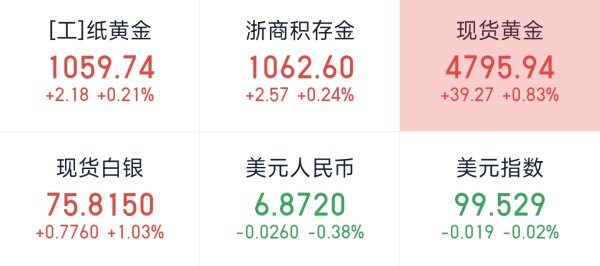 王导：黄金四阳连弹，4850 上看回调！