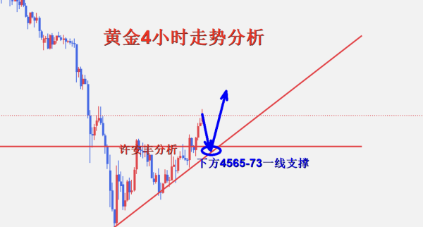 许安丰：4.1黄金午夜继续主多，回踩反弹破新高