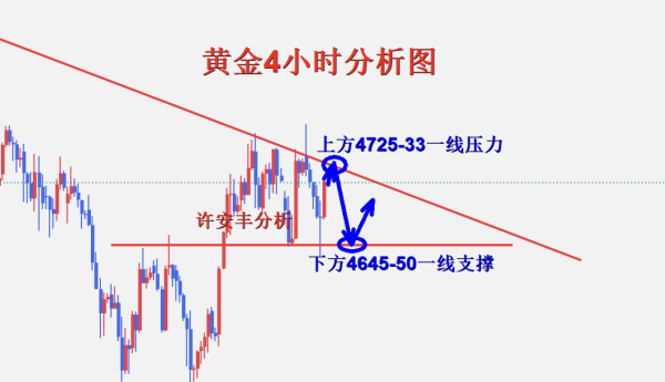 许安丰：5.13黄金早盘操作策略，多空操作进行区间把握