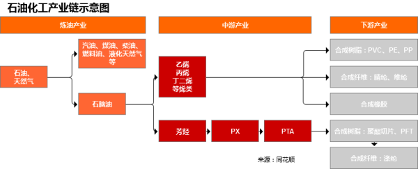 行业追踪|石油化工市场（2月27日-3月5日）：柴油现货价格环比大幅上涨
