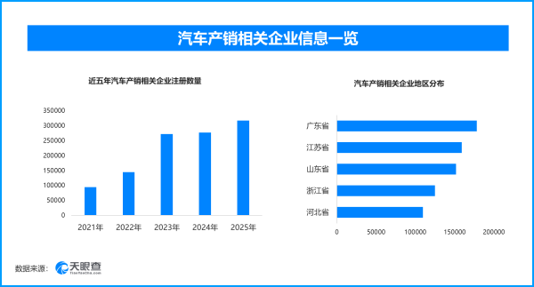 中国成全球汽车业创新“引擎”，今年来新增汽车产销相关企业超10.6万家