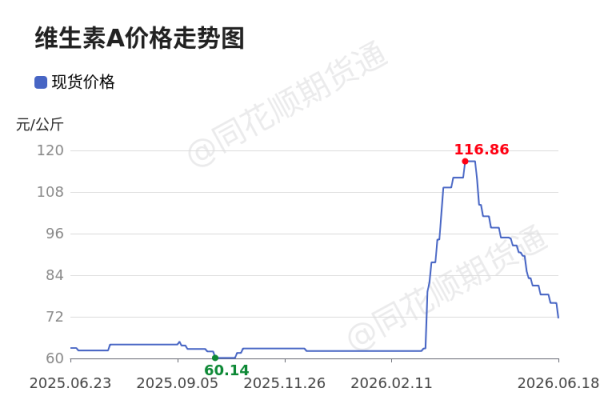 价格前线|6月18日维生素A异动提示