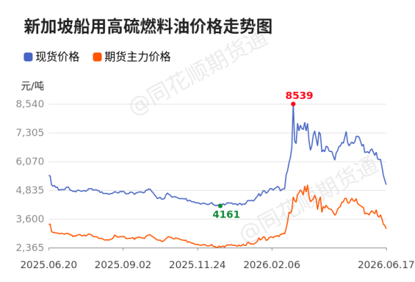 价格前线|6月17日高硫燃料油现货异动提示