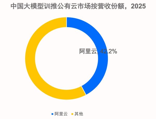 阿里云大模型训推公有云市场份额第一