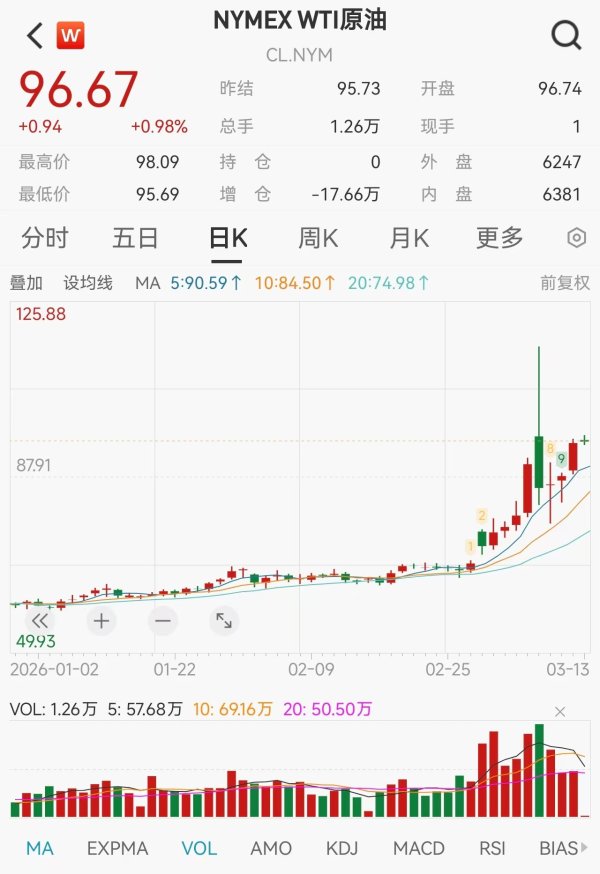 美股遭遇黑色星期四: 三大指数集体重挫逾1.5%, 布油飙升至100美元, 通胀阴云再起